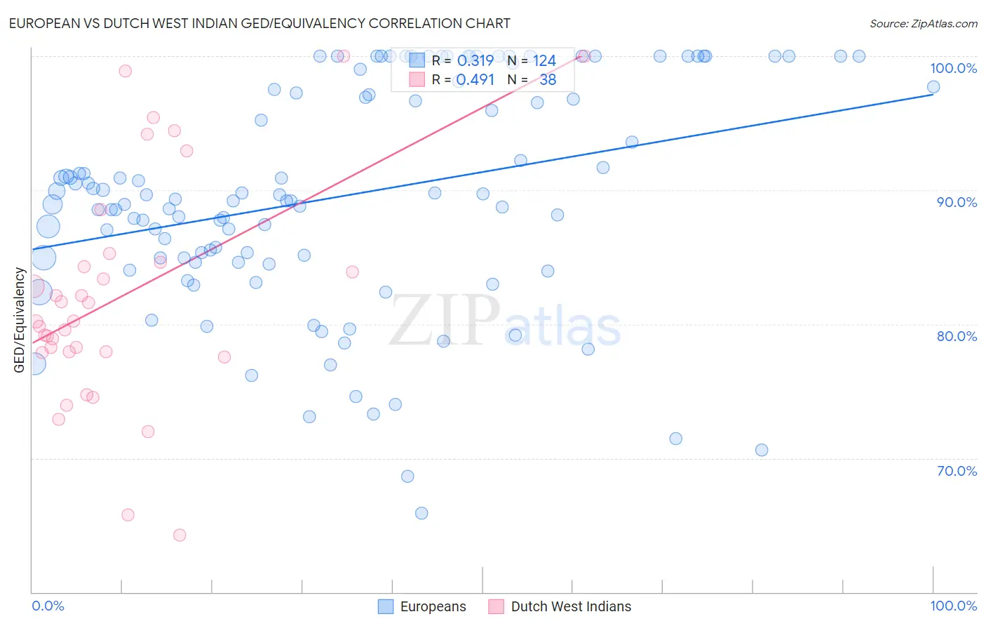 European vs Dutch West Indian GED/Equivalency