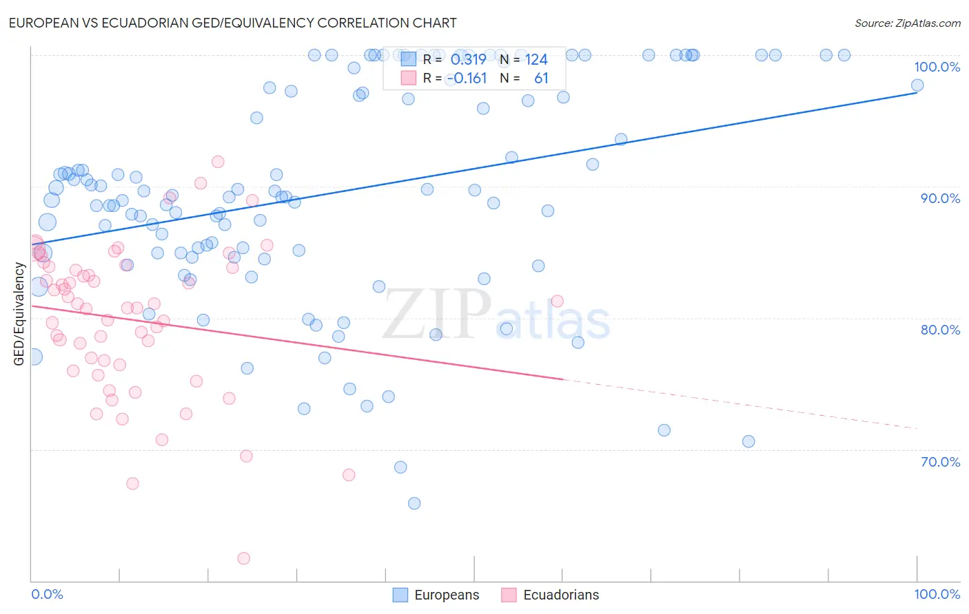 European vs Ecuadorian GED/Equivalency