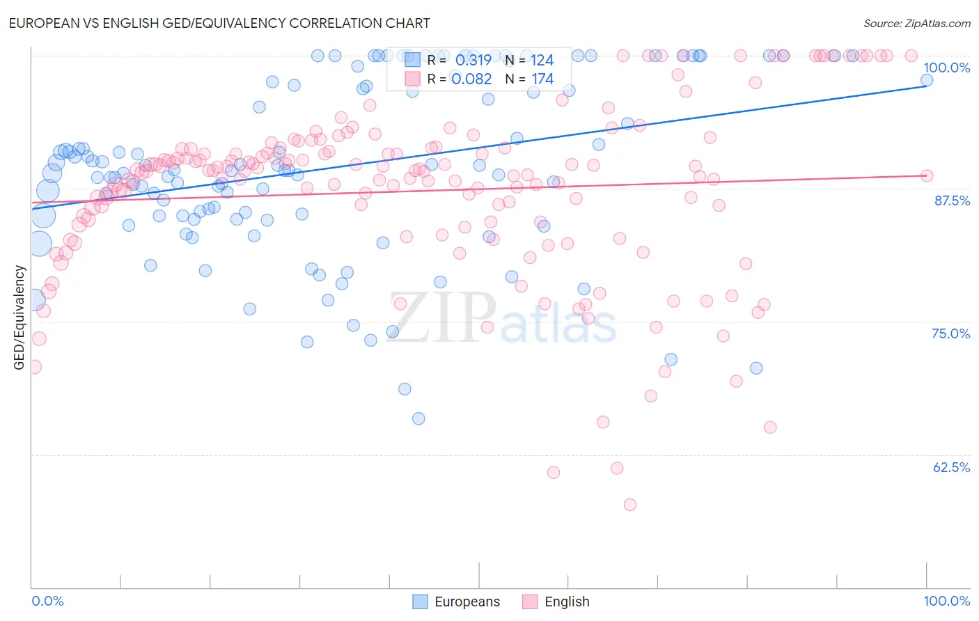 European vs English GED/Equivalency