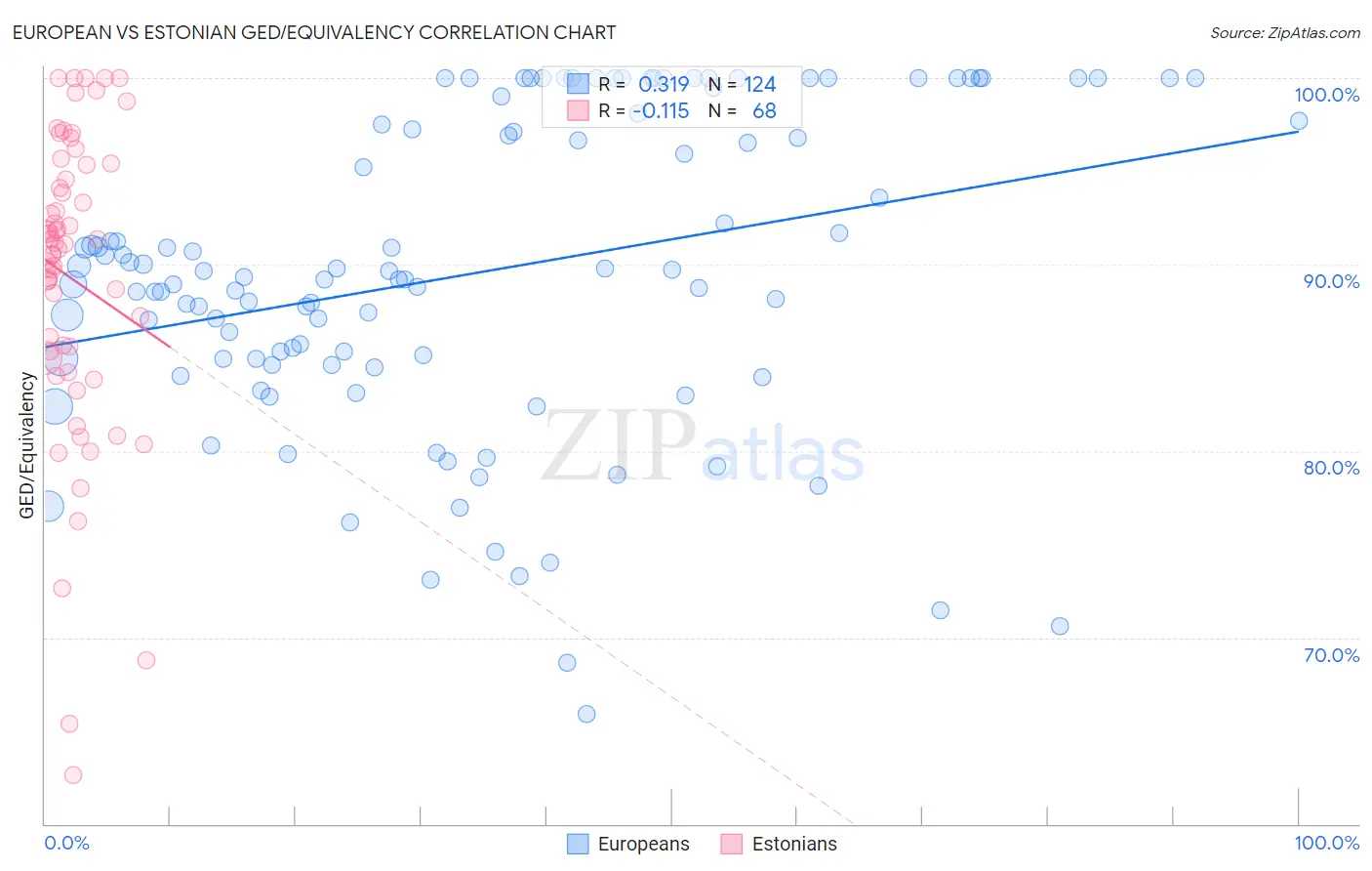 European vs Estonian GED/Equivalency