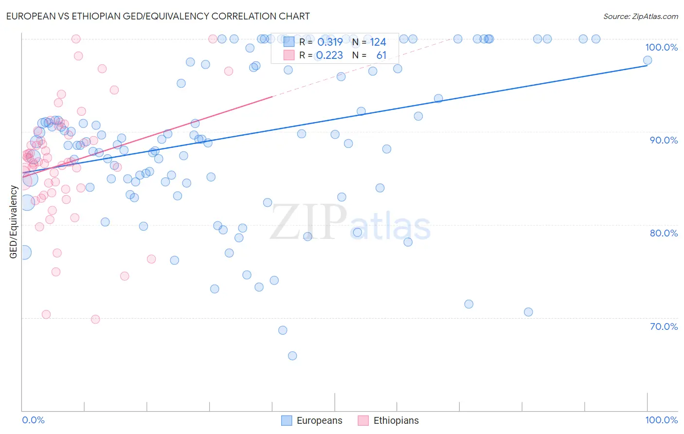 European vs Ethiopian GED/Equivalency