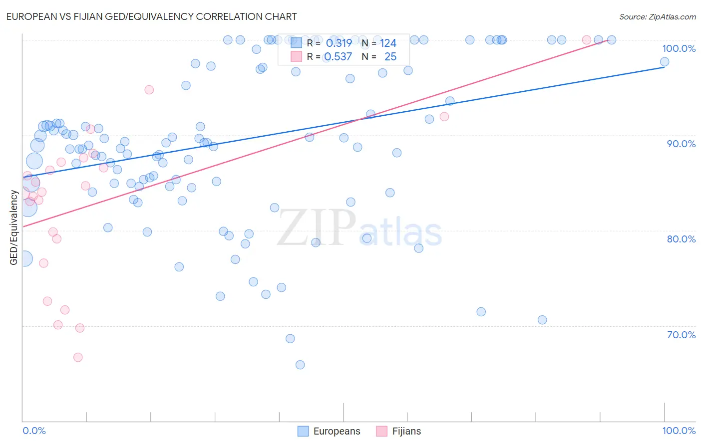 European vs Fijian GED/Equivalency