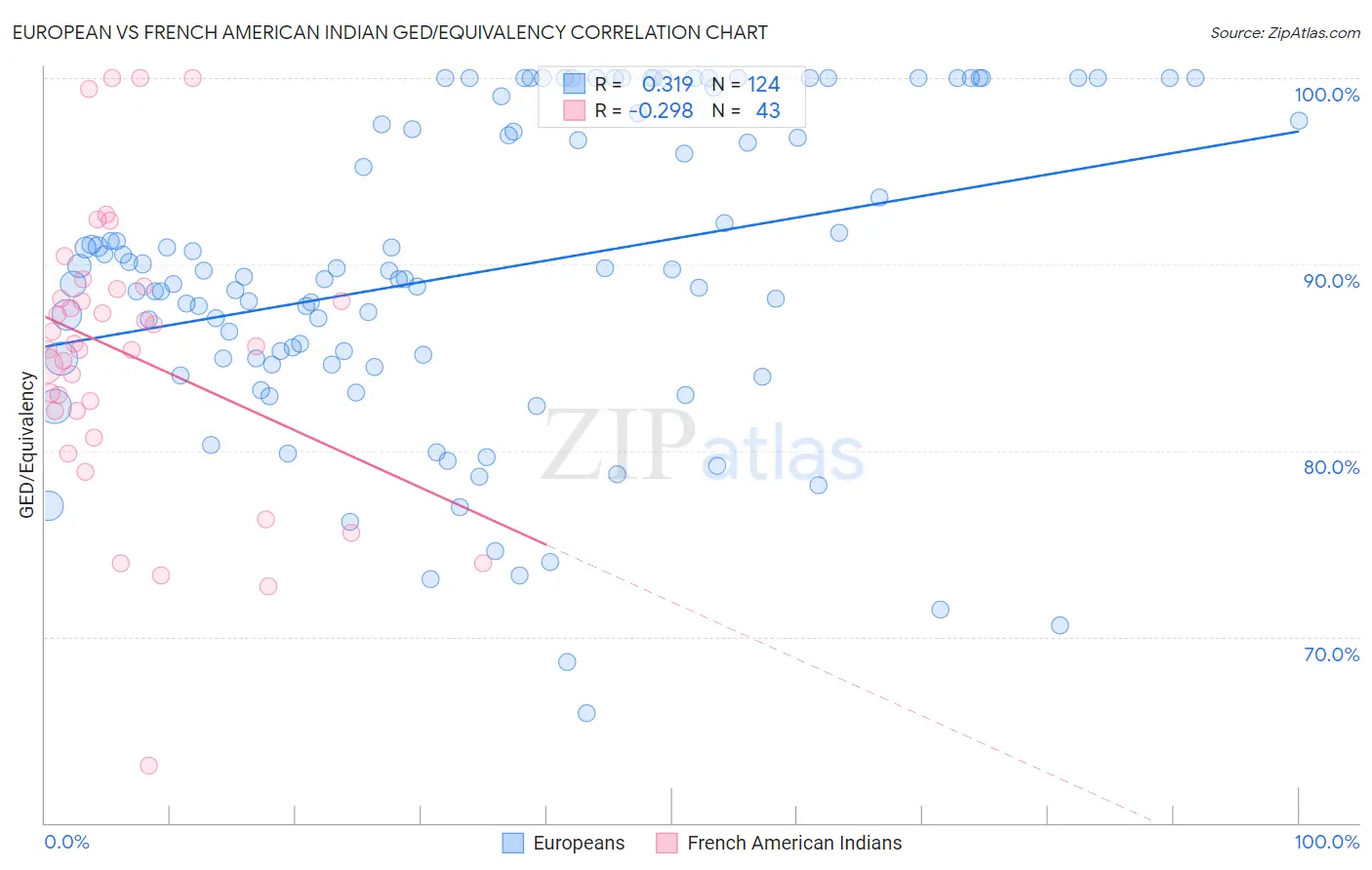 European vs French American Indian GED/Equivalency