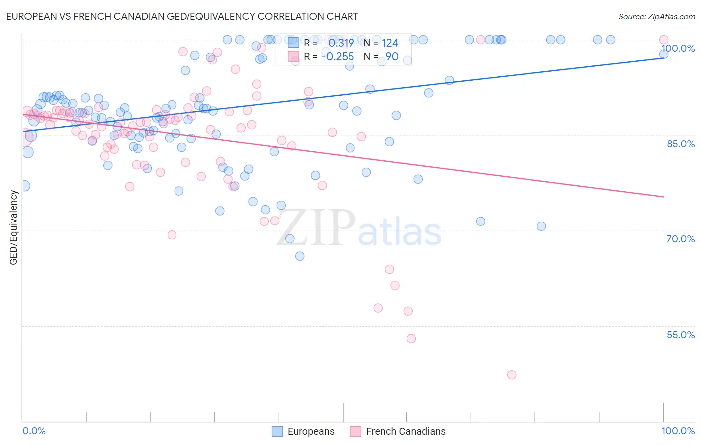 European vs French Canadian GED/Equivalency