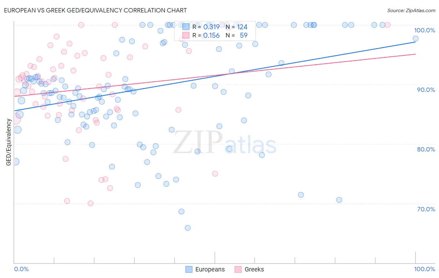 European vs Greek GED/Equivalency