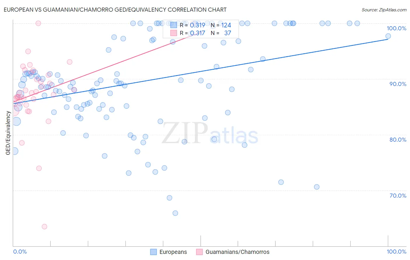 European vs Guamanian/Chamorro GED/Equivalency