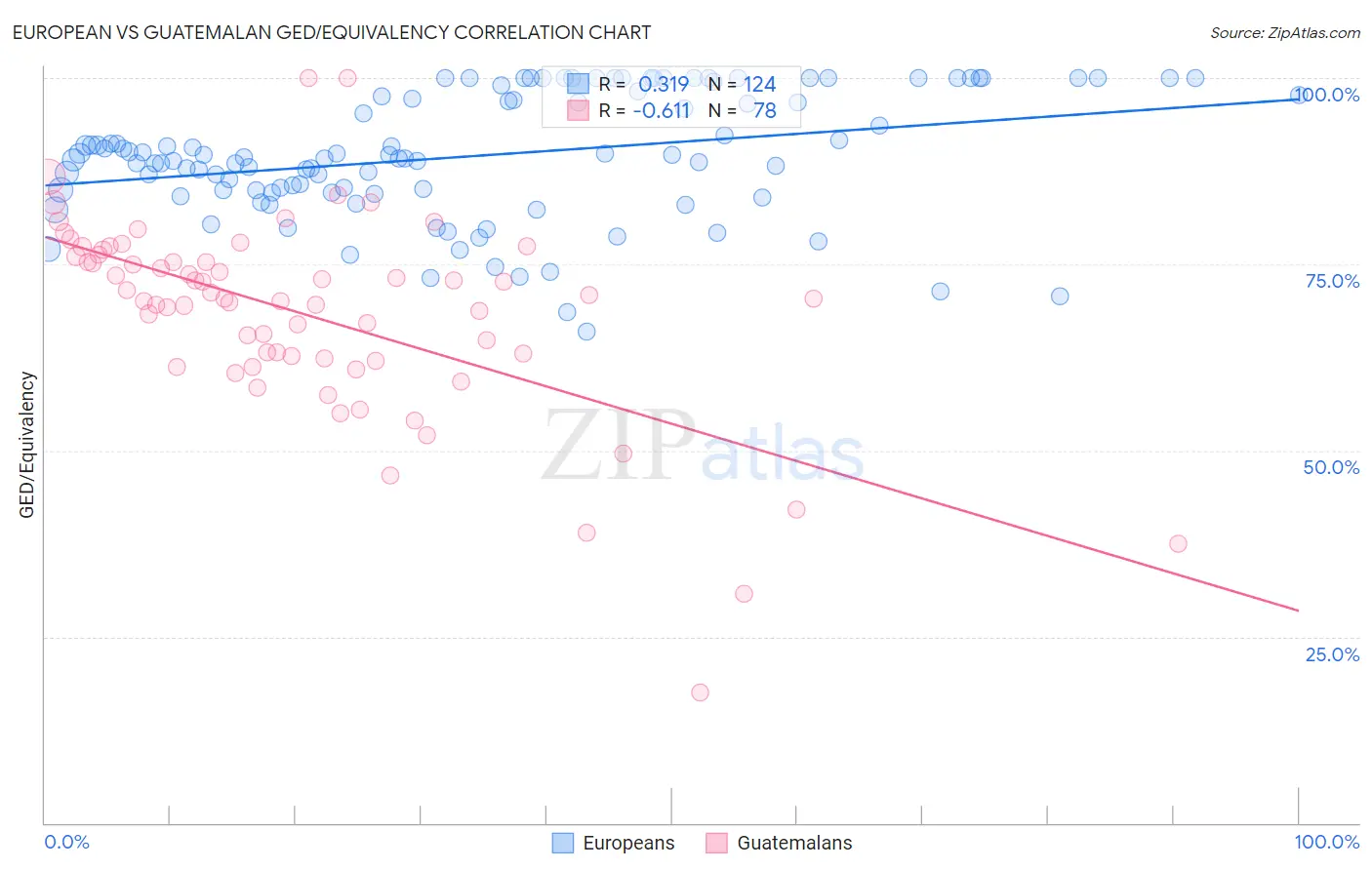 European vs Guatemalan GED/Equivalency
