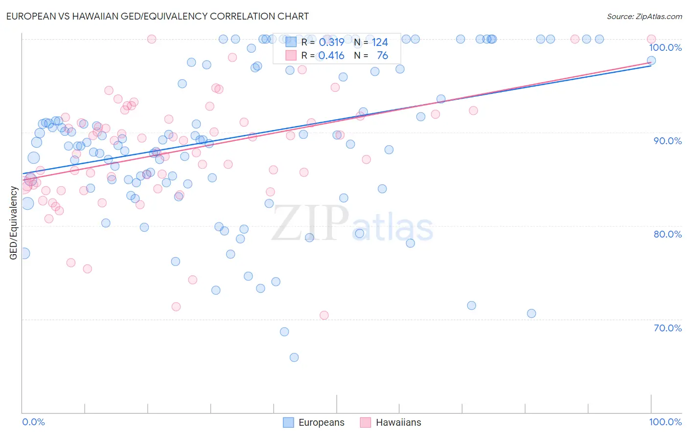 European vs Hawaiian GED/Equivalency