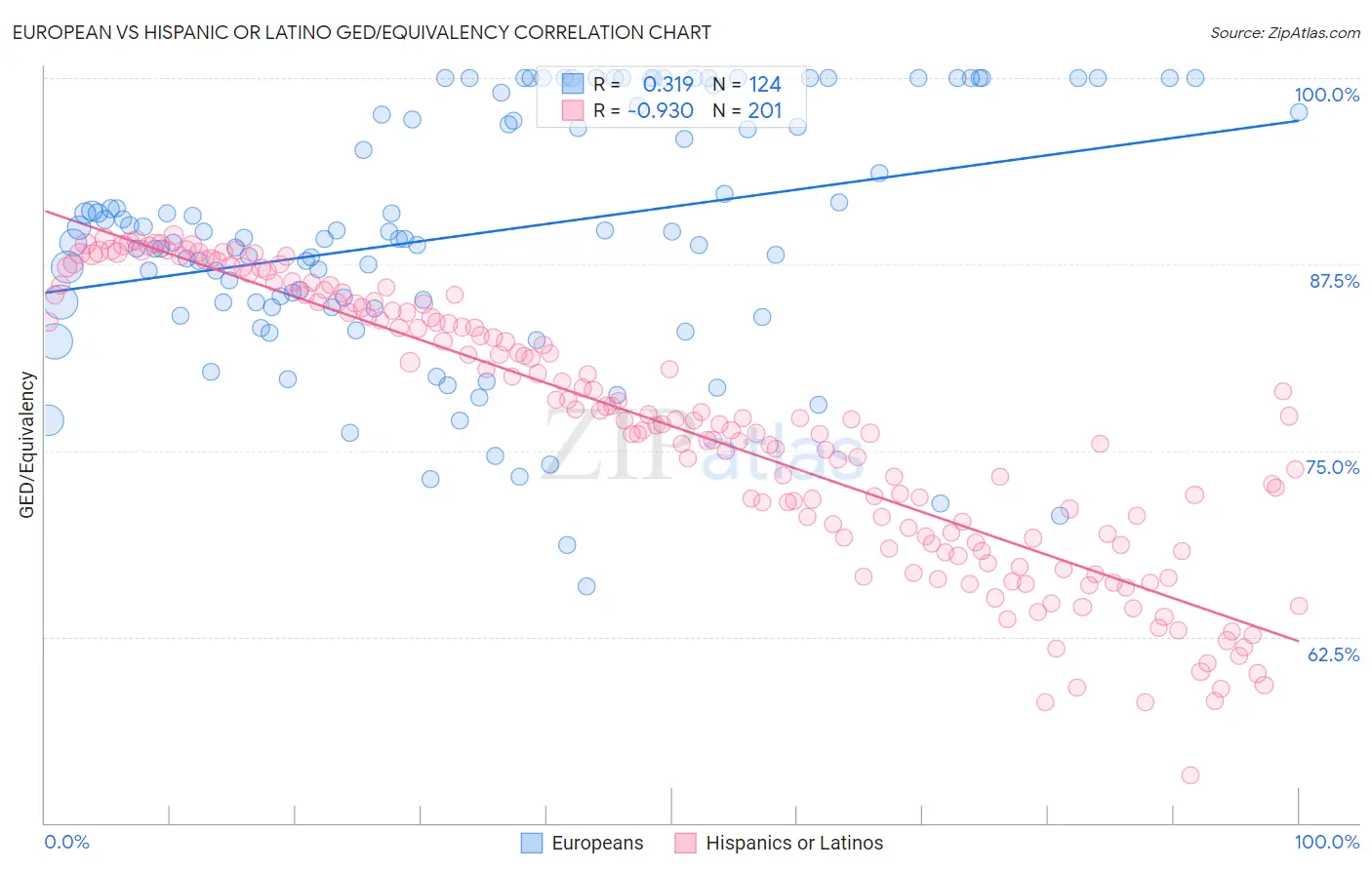 European vs Hispanic or Latino GED/Equivalency