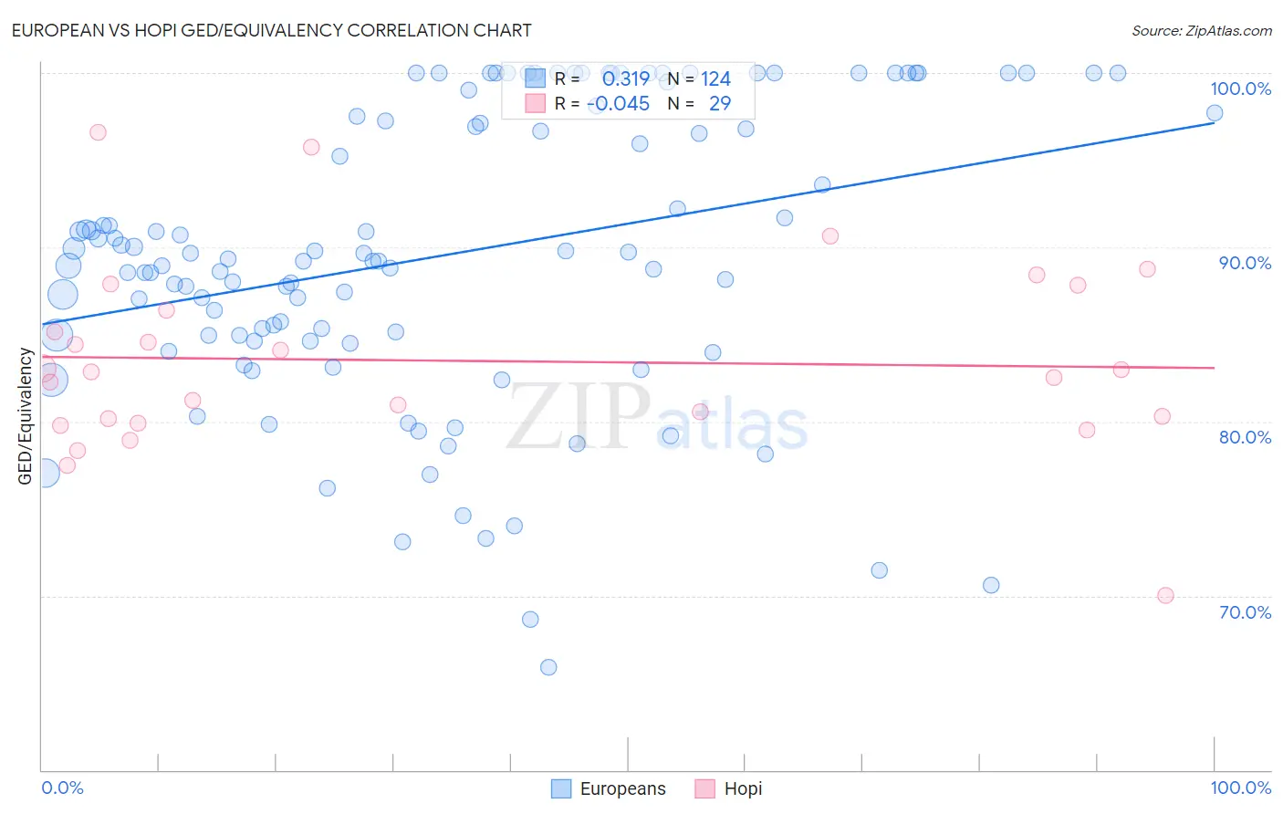 European vs Hopi GED/Equivalency