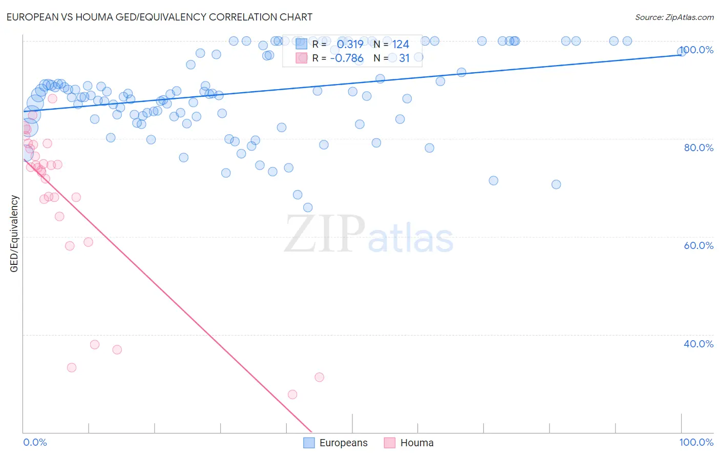 European vs Houma GED/Equivalency