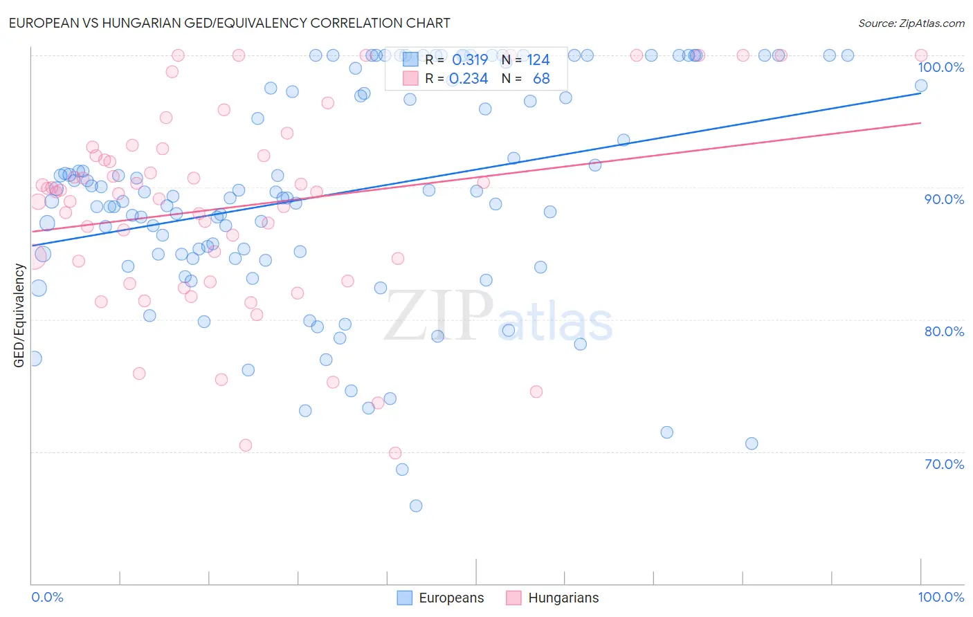 European vs Hungarian GED/Equivalency