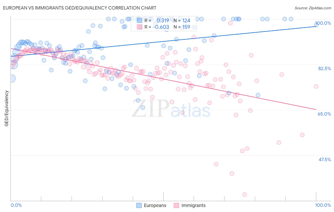 European vs Immigrants GED/Equivalency