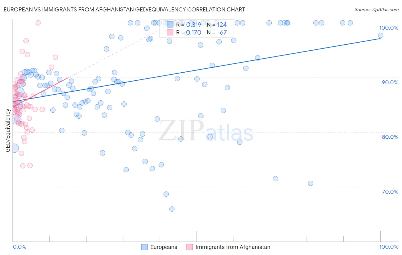 European vs Immigrants from Afghanistan GED/Equivalency
