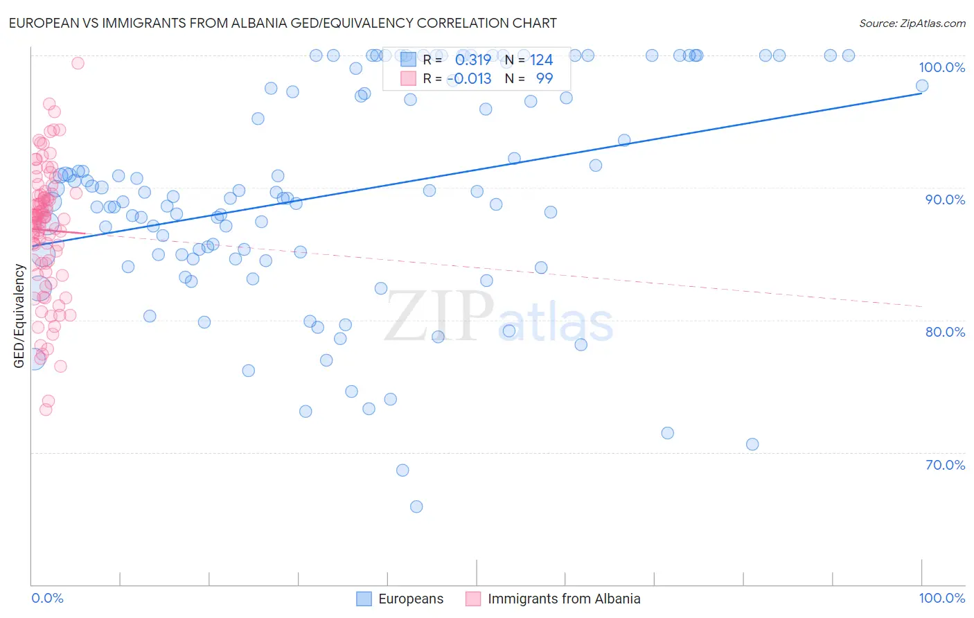 European vs Immigrants from Albania GED/Equivalency