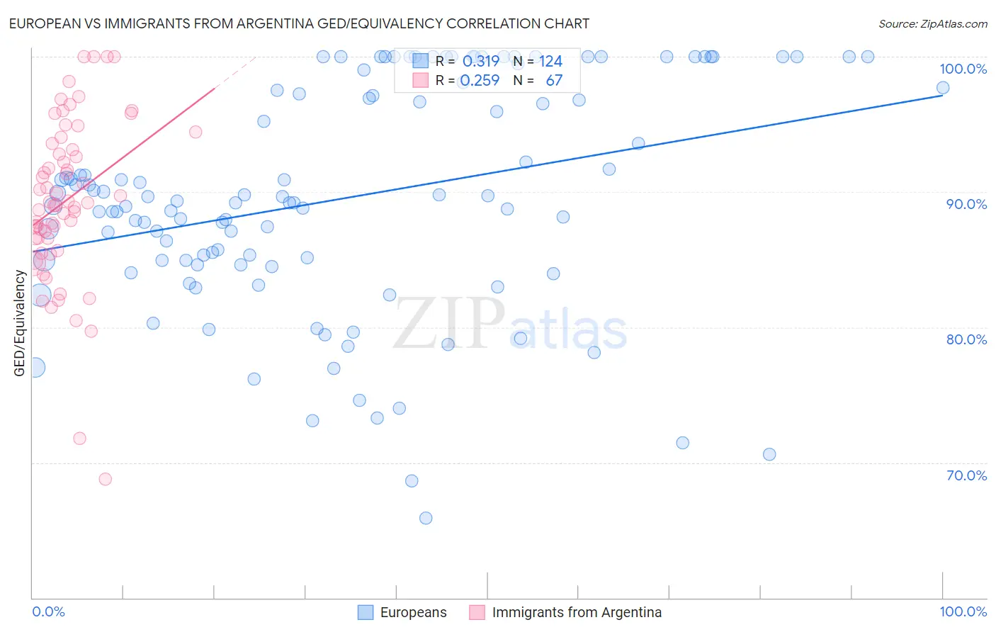European vs Immigrants from Argentina GED/Equivalency