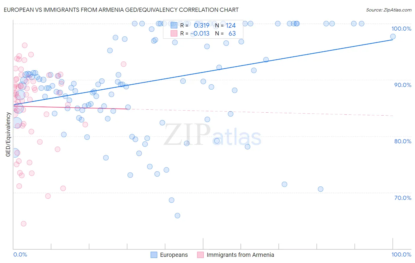 European vs Immigrants from Armenia GED/Equivalency