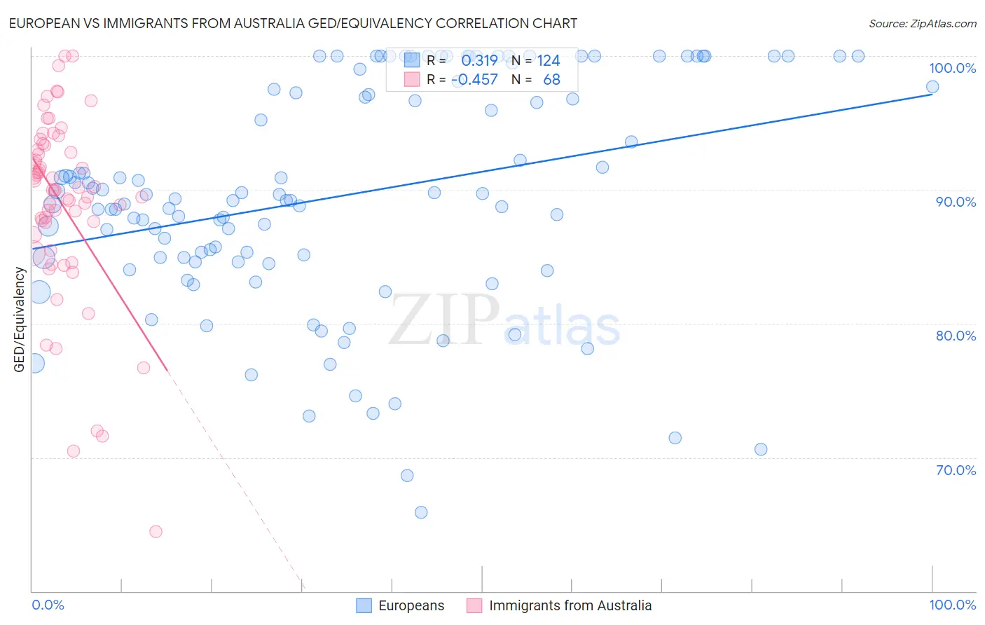 European vs Immigrants from Australia GED/Equivalency