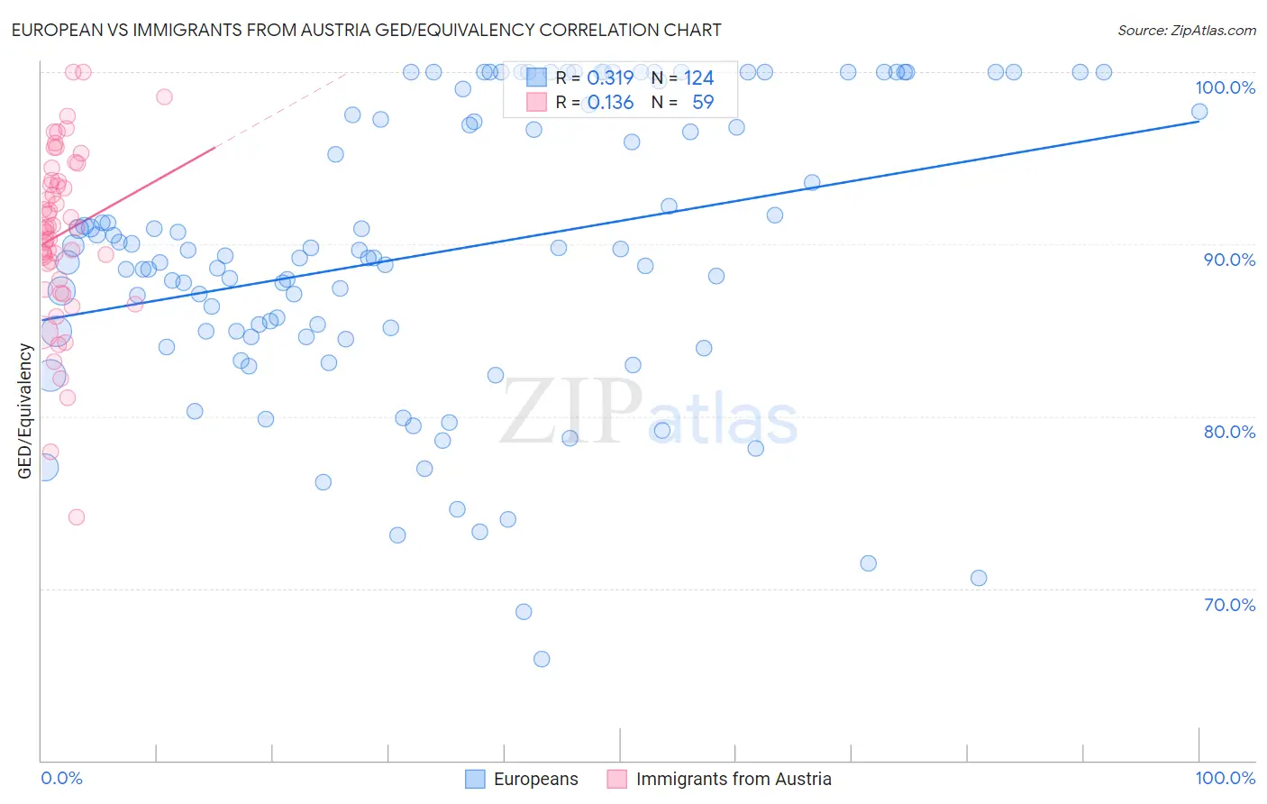 European vs Immigrants from Austria GED/Equivalency
