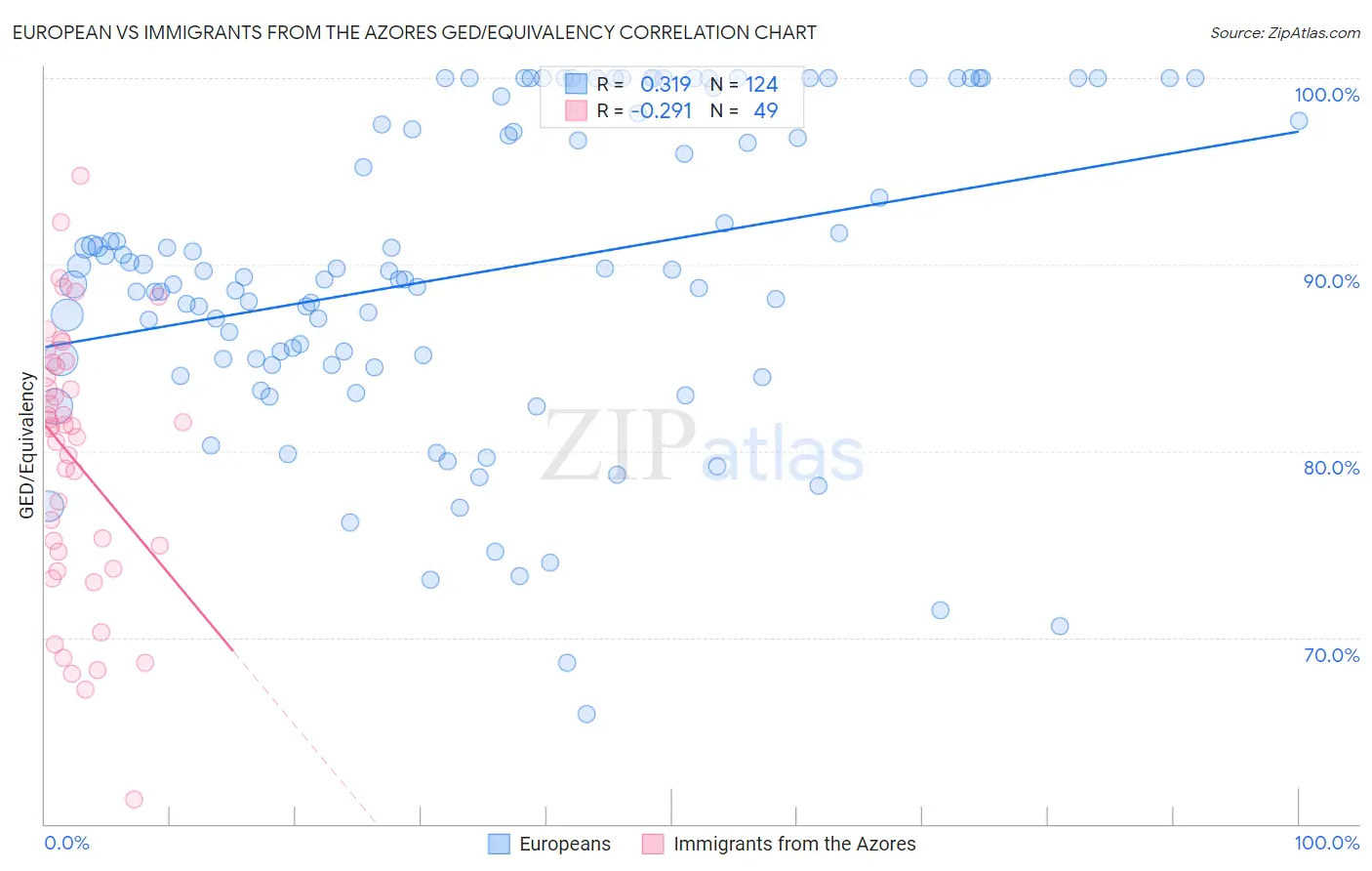 European vs Immigrants from the Azores GED/Equivalency