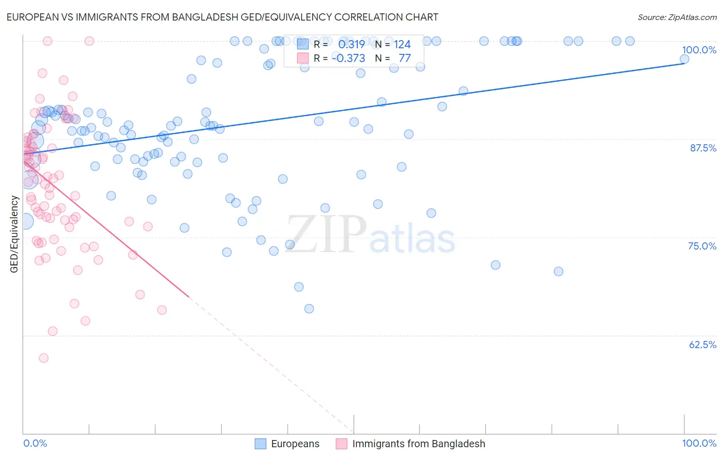 European vs Immigrants from Bangladesh GED/Equivalency