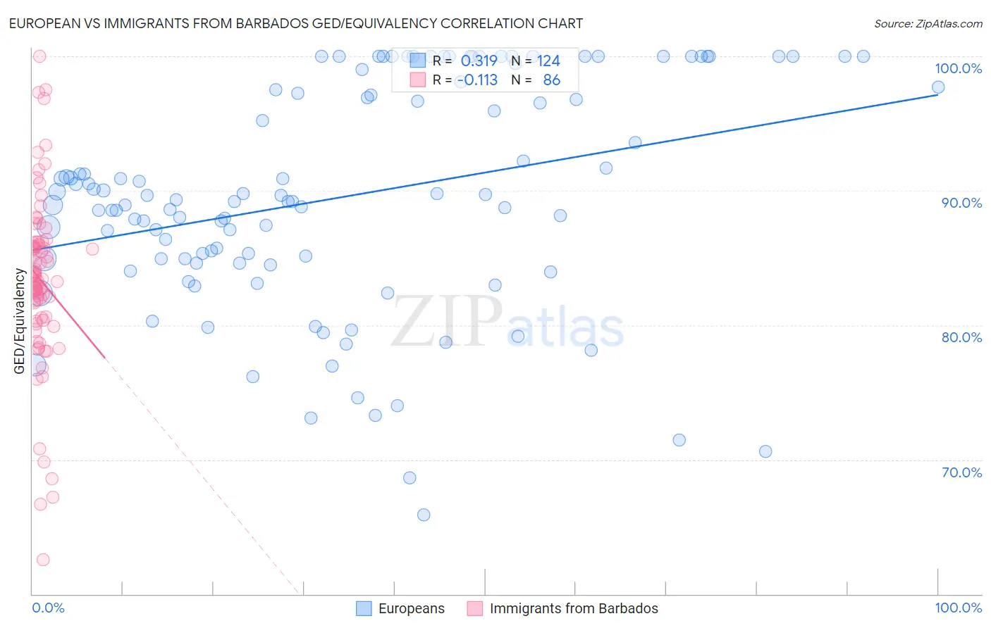 European vs Immigrants from Barbados GED/Equivalency