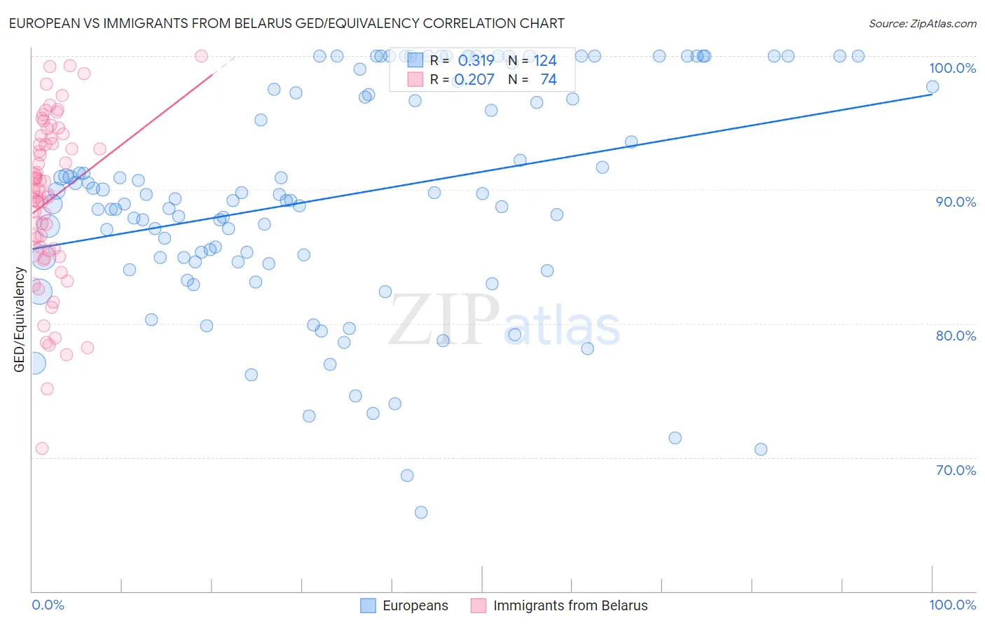 European vs Immigrants from Belarus GED/Equivalency