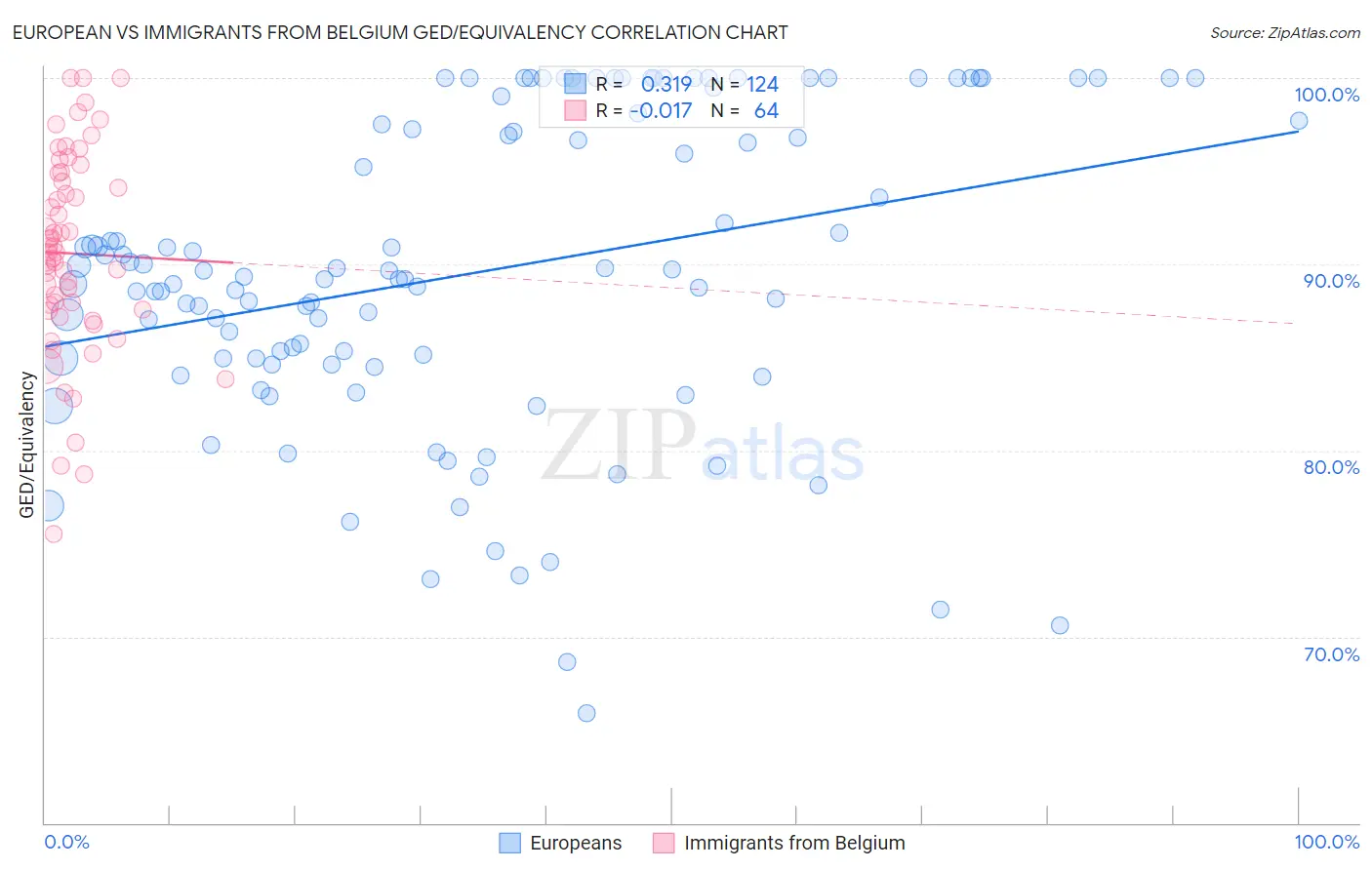 European vs Immigrants from Belgium GED/Equivalency