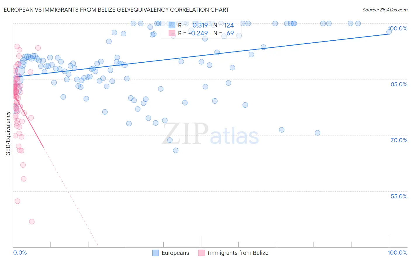 European vs Immigrants from Belize GED/Equivalency