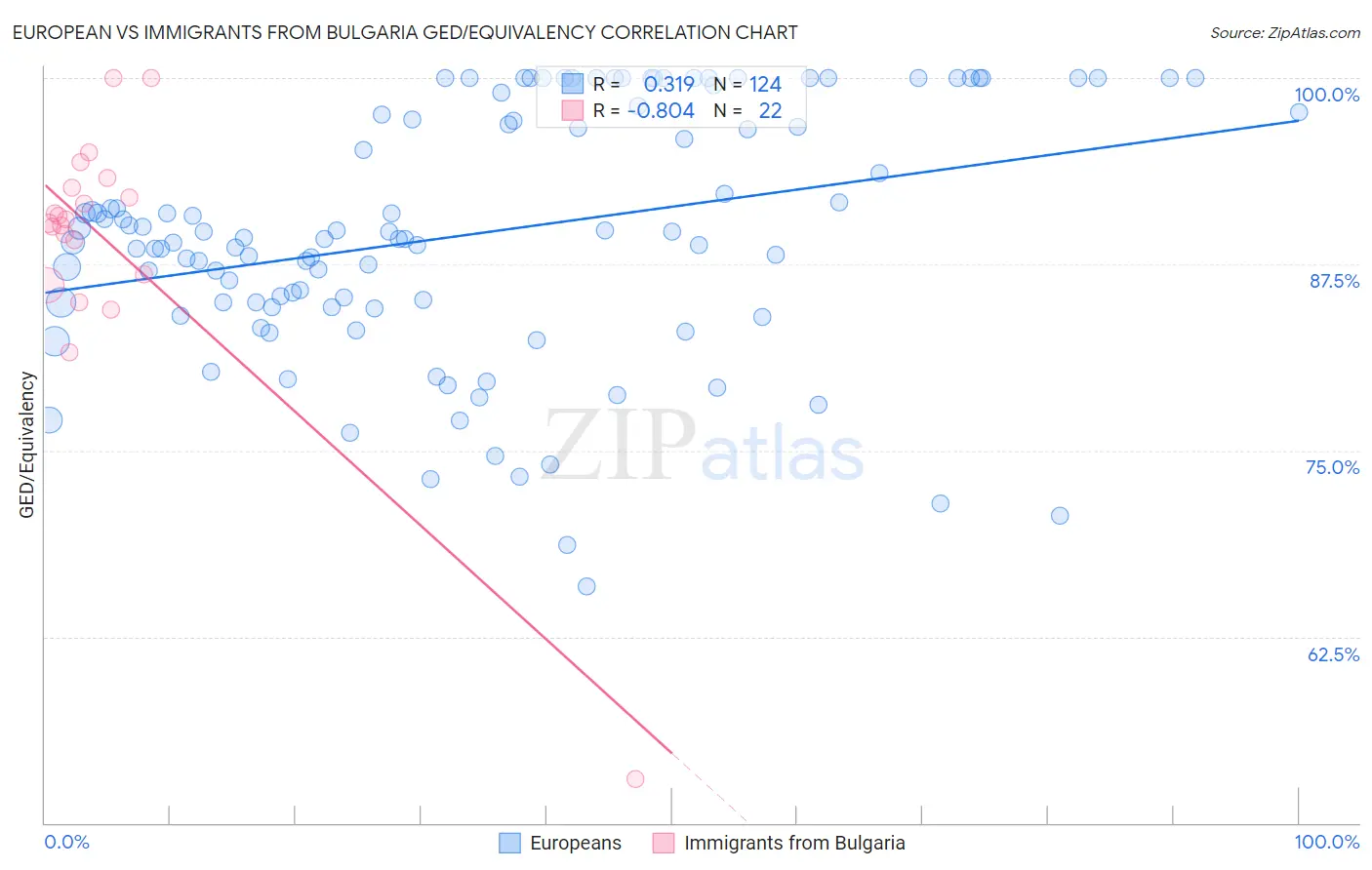 European vs Immigrants from Bulgaria GED/Equivalency