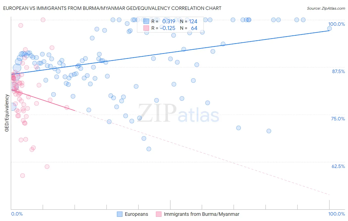 European vs Immigrants from Burma/Myanmar GED/Equivalency
