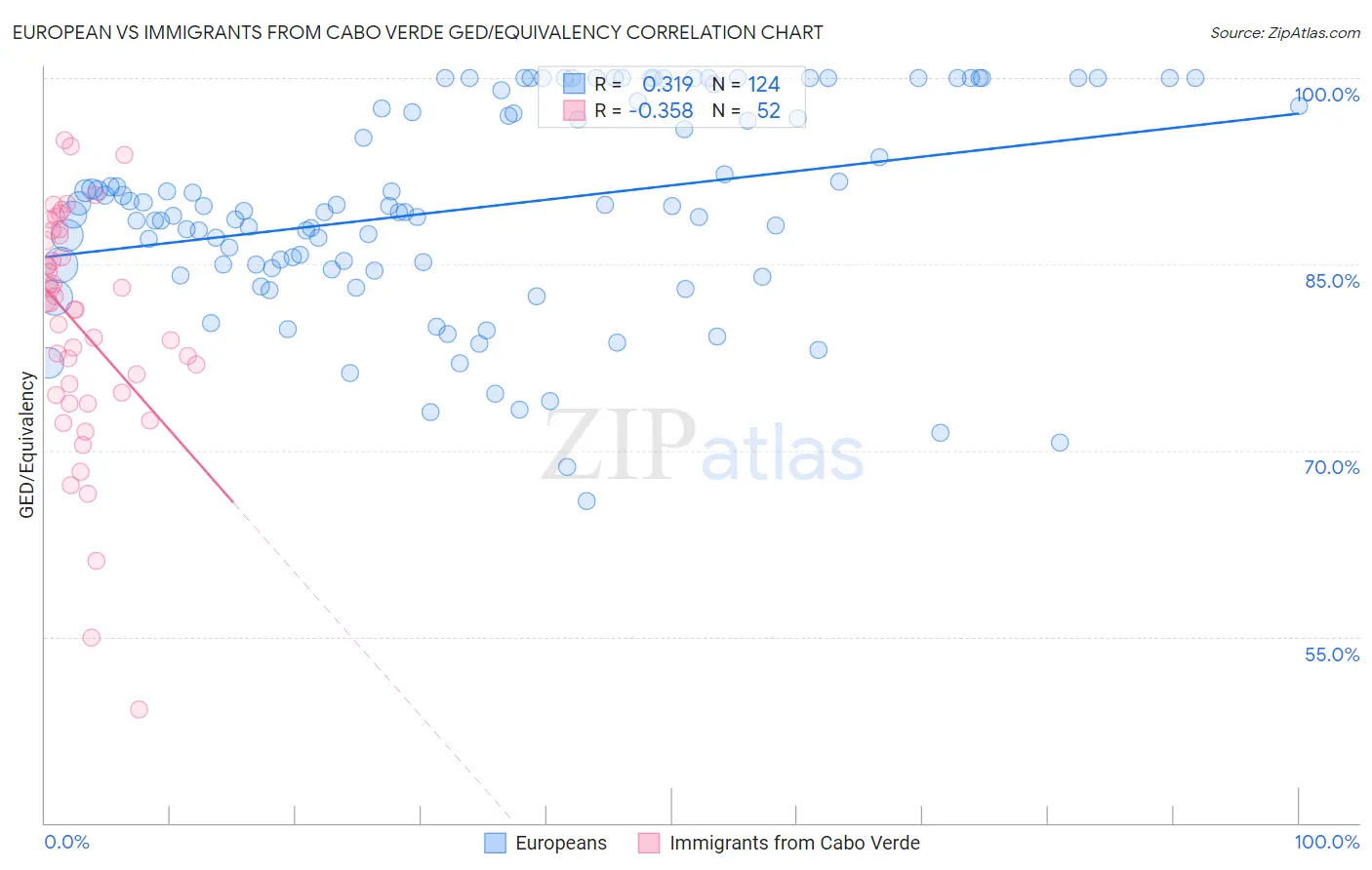 European vs Immigrants from Cabo Verde GED/Equivalency