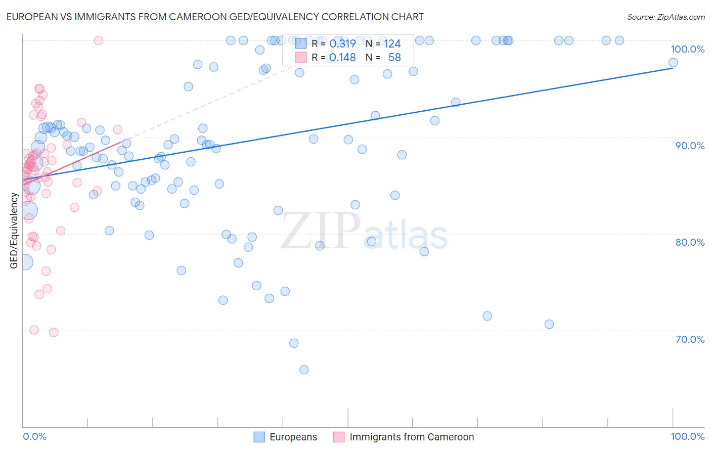 European vs Immigrants from Cameroon GED/Equivalency