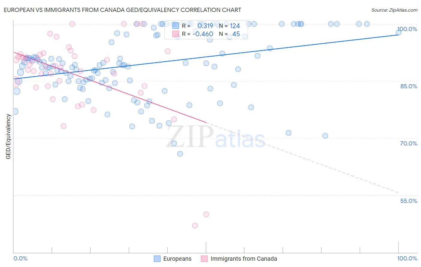 European vs Immigrants from Canada GED/Equivalency