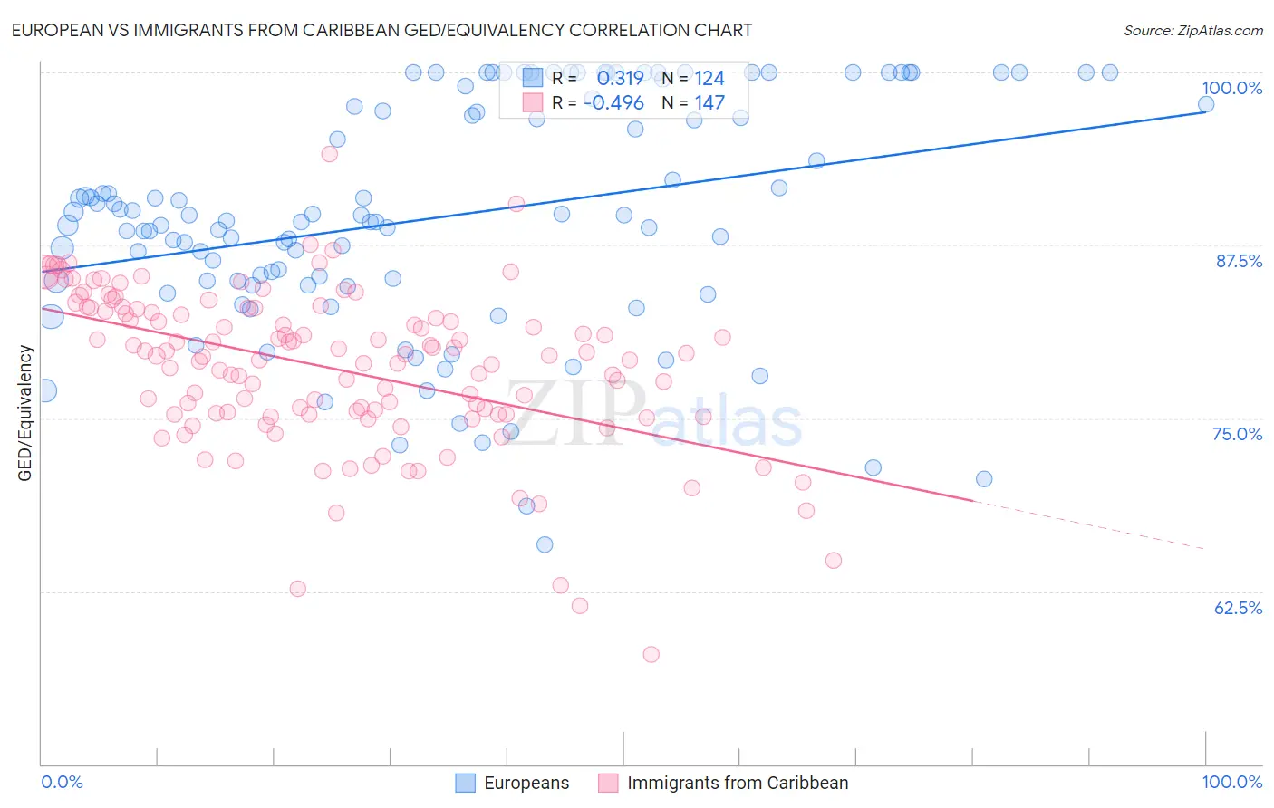 European vs Immigrants from Caribbean GED/Equivalency