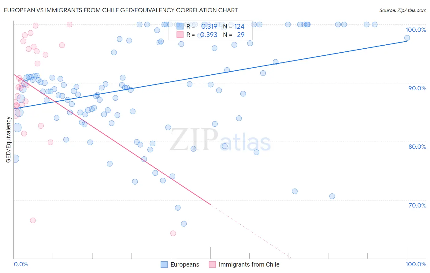 European vs Immigrants from Chile GED/Equivalency