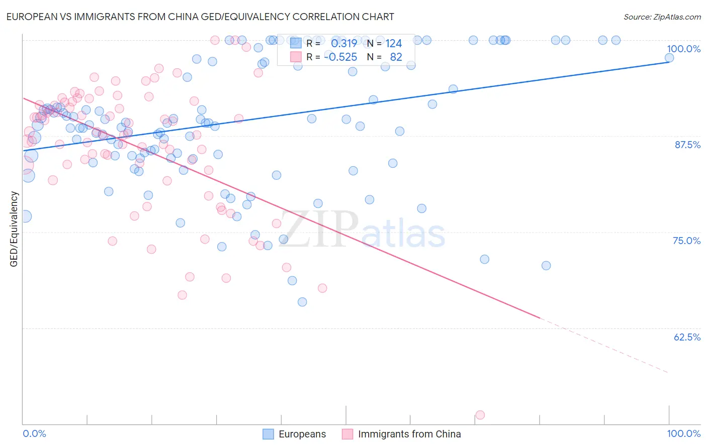 European vs Immigrants from China GED/Equivalency