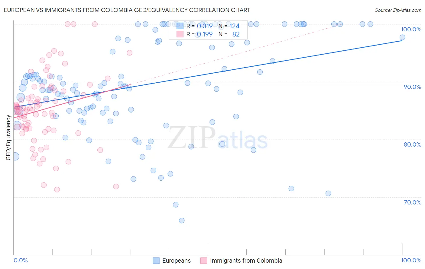 European vs Immigrants from Colombia GED/Equivalency