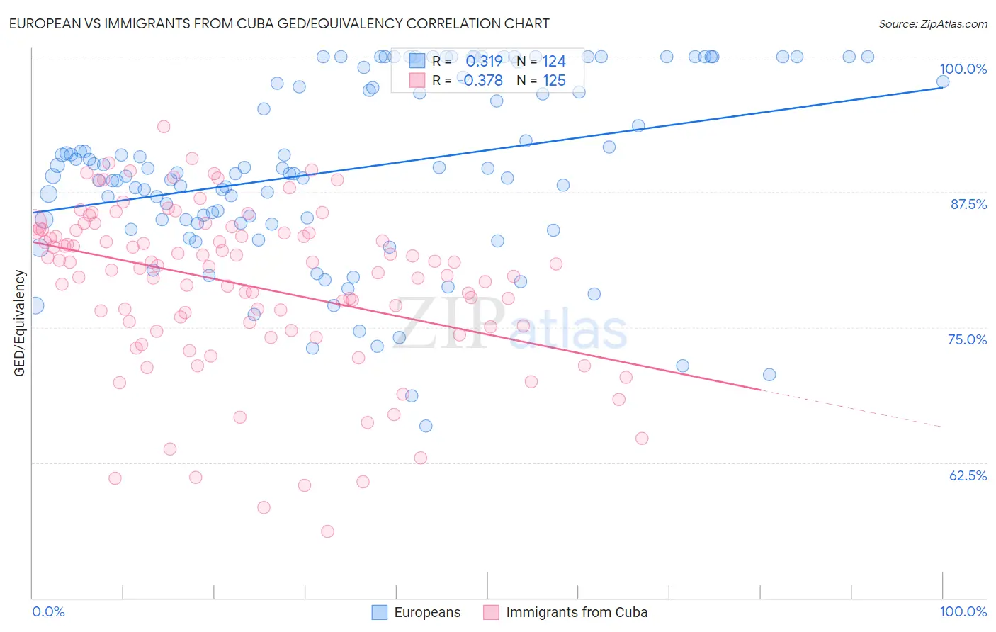 European vs Immigrants from Cuba GED/Equivalency