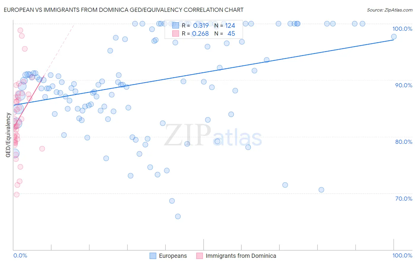 European vs Immigrants from Dominica GED/Equivalency