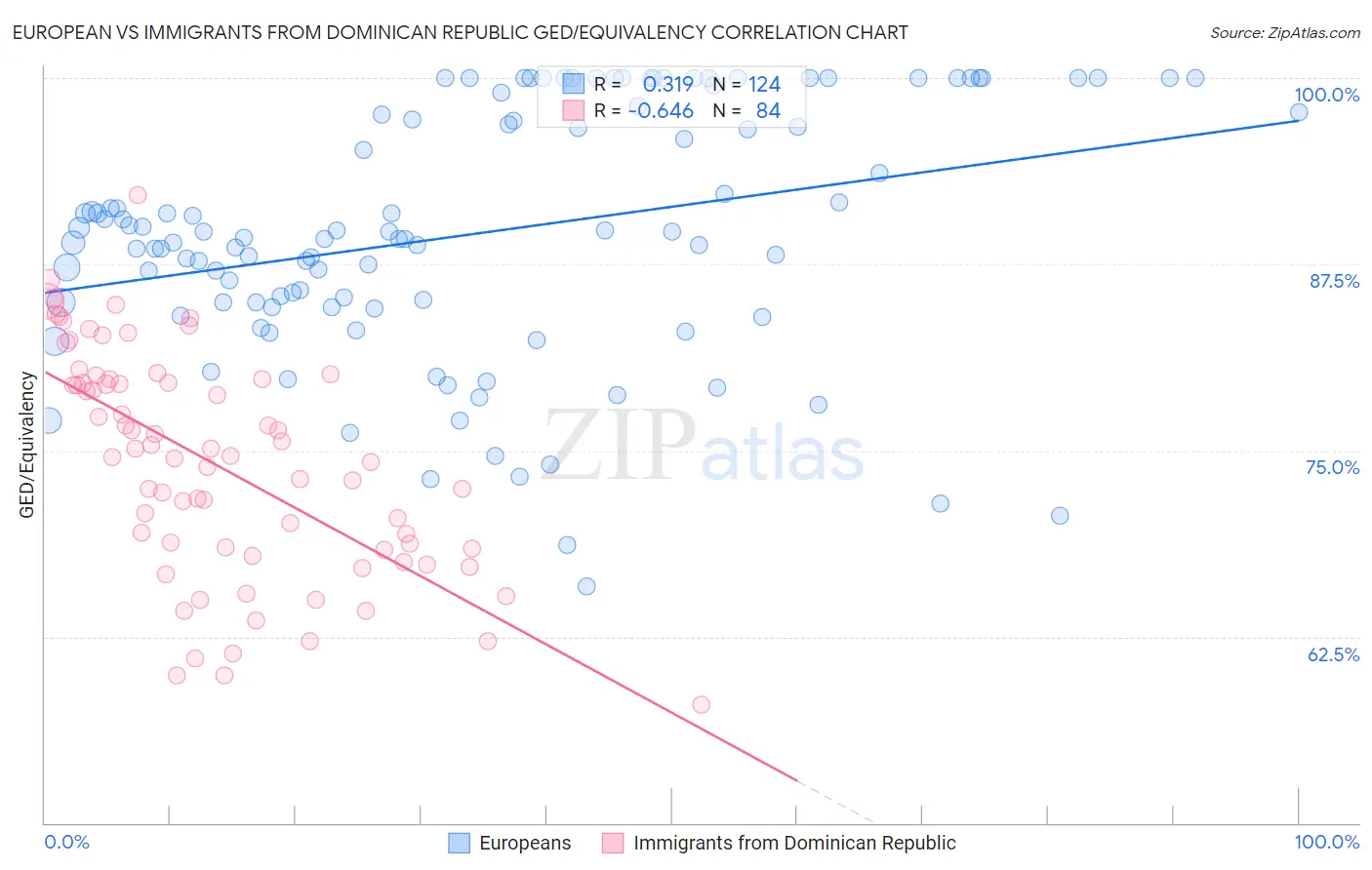 European vs Immigrants from Dominican Republic GED/Equivalency