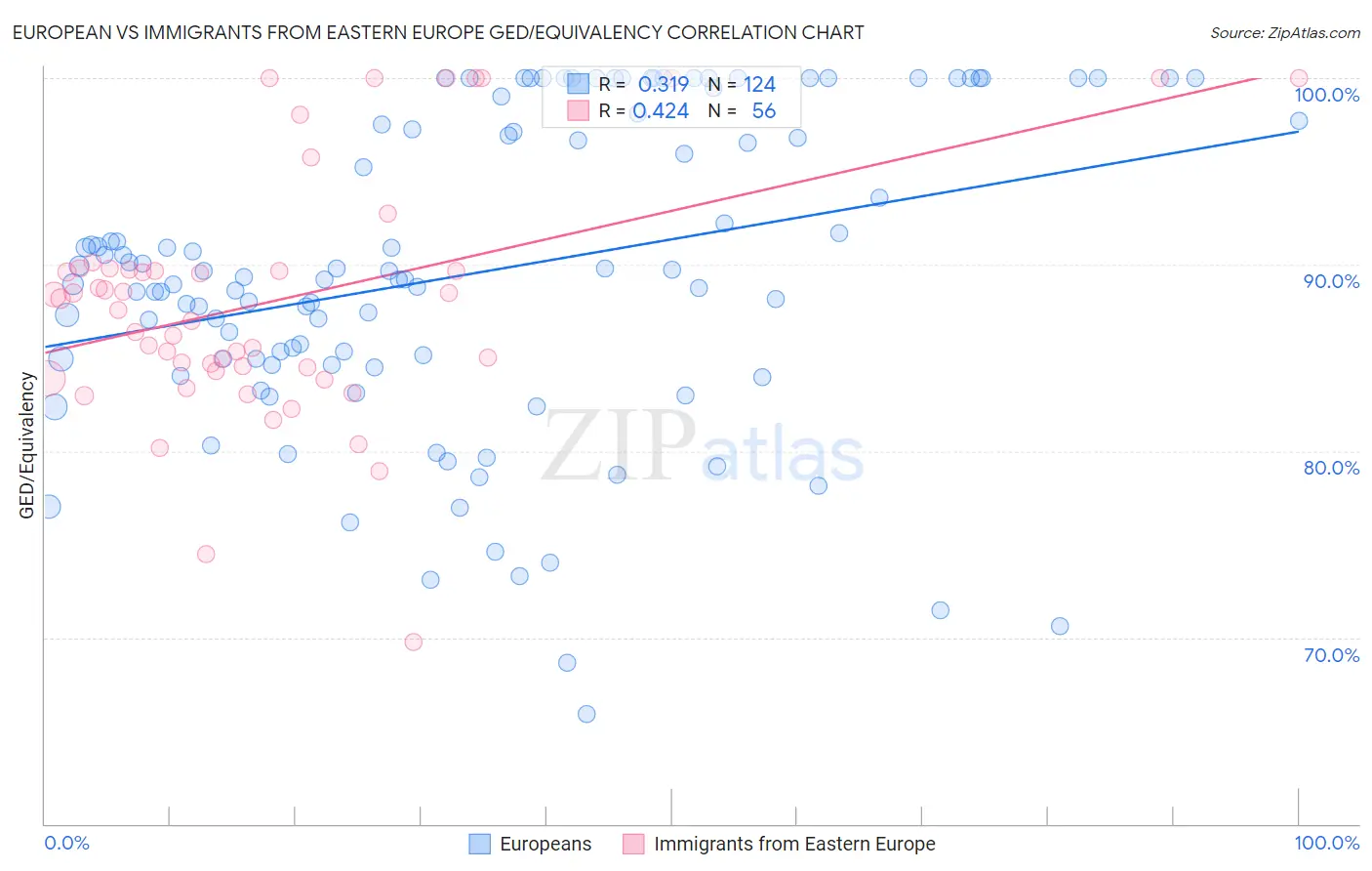European vs Immigrants from Eastern Europe GED/Equivalency