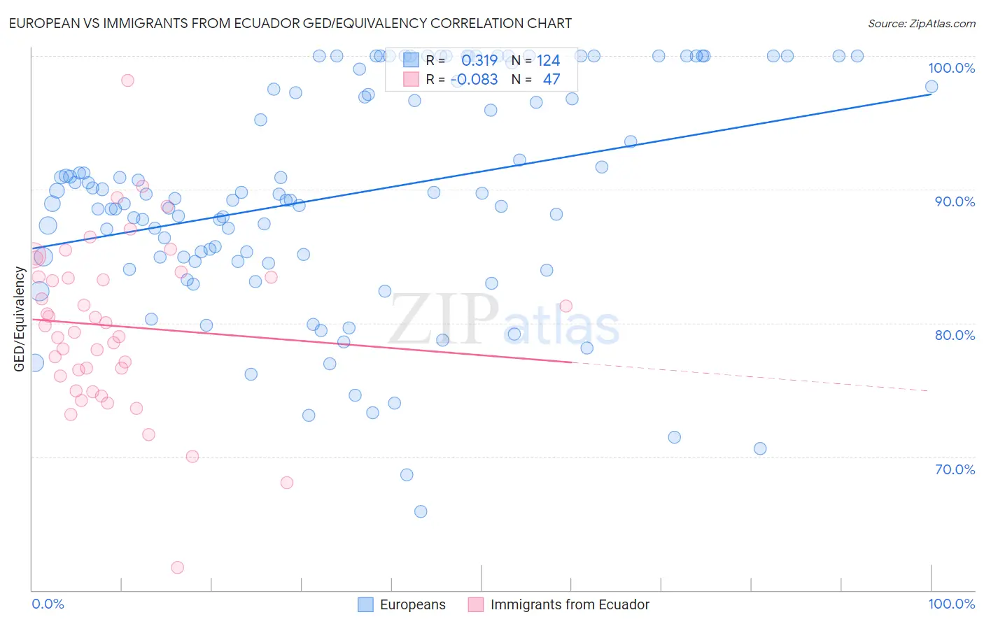 European vs Immigrants from Ecuador GED/Equivalency