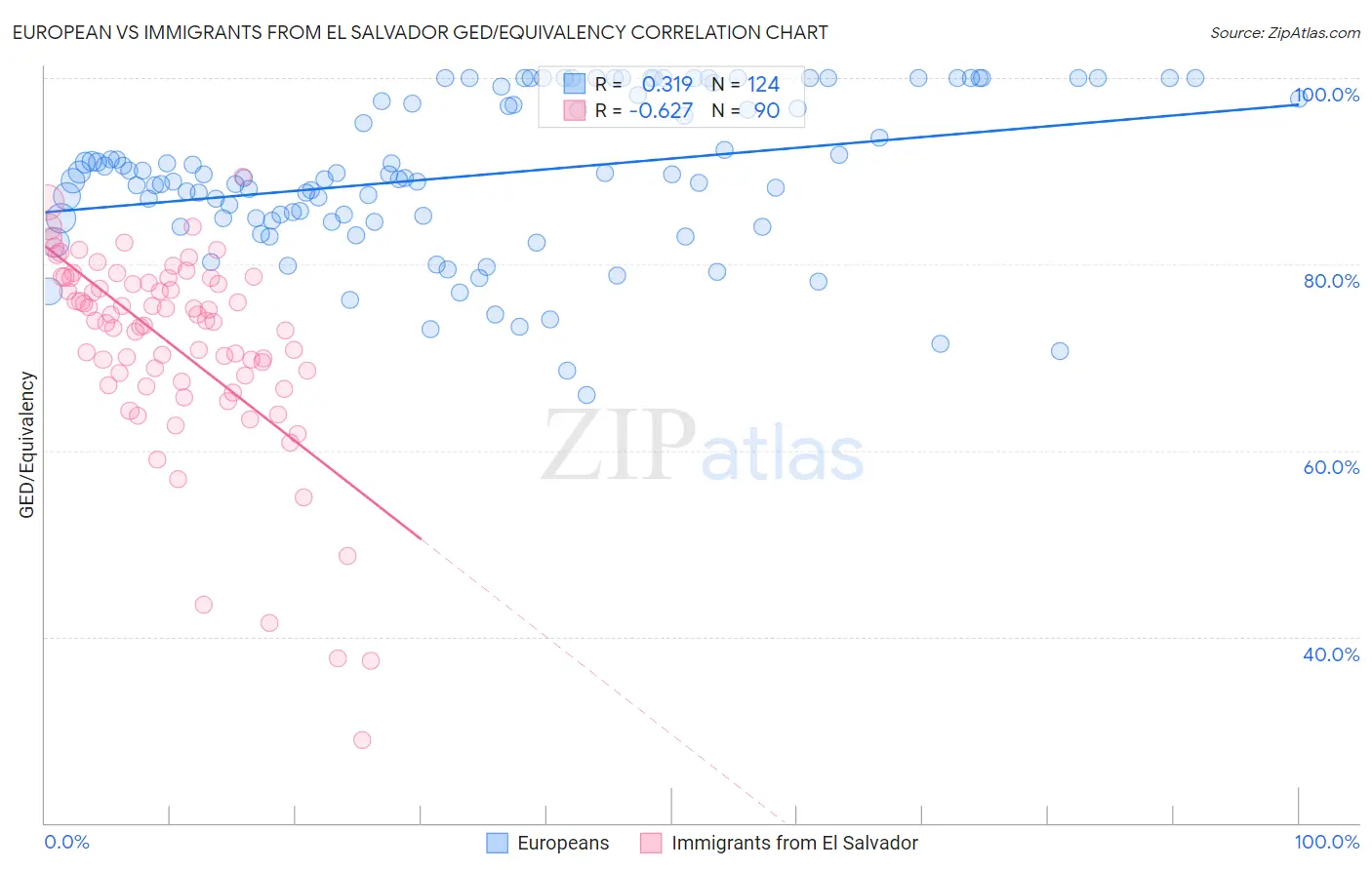 European vs Immigrants from El Salvador GED/Equivalency