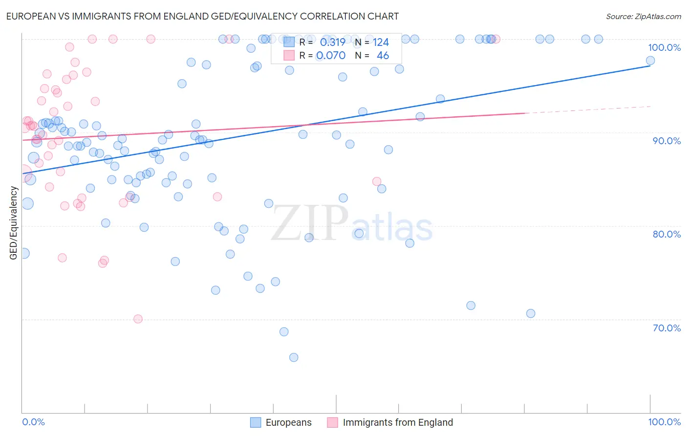 European vs Immigrants from England GED/Equivalency
