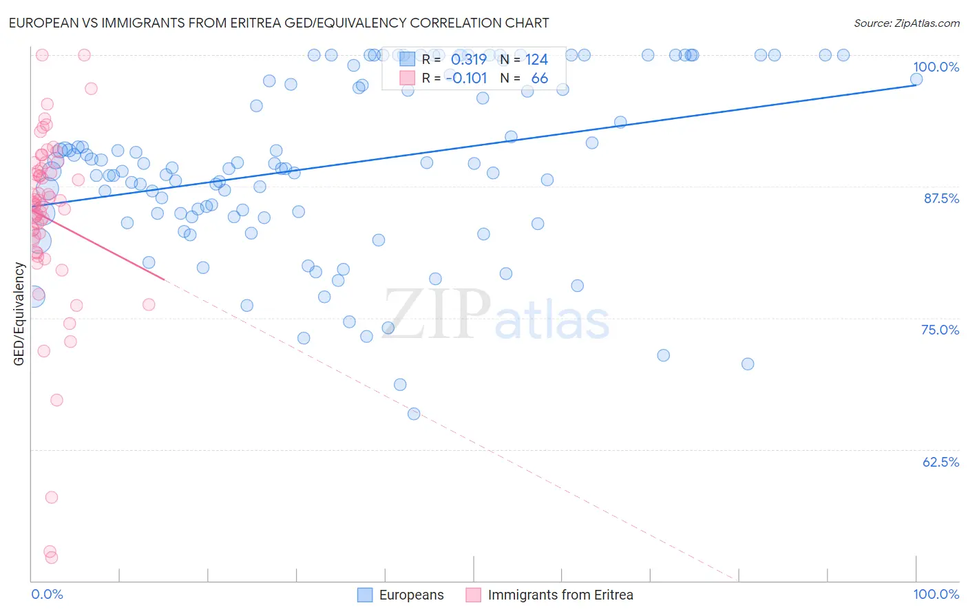 European vs Immigrants from Eritrea GED/Equivalency