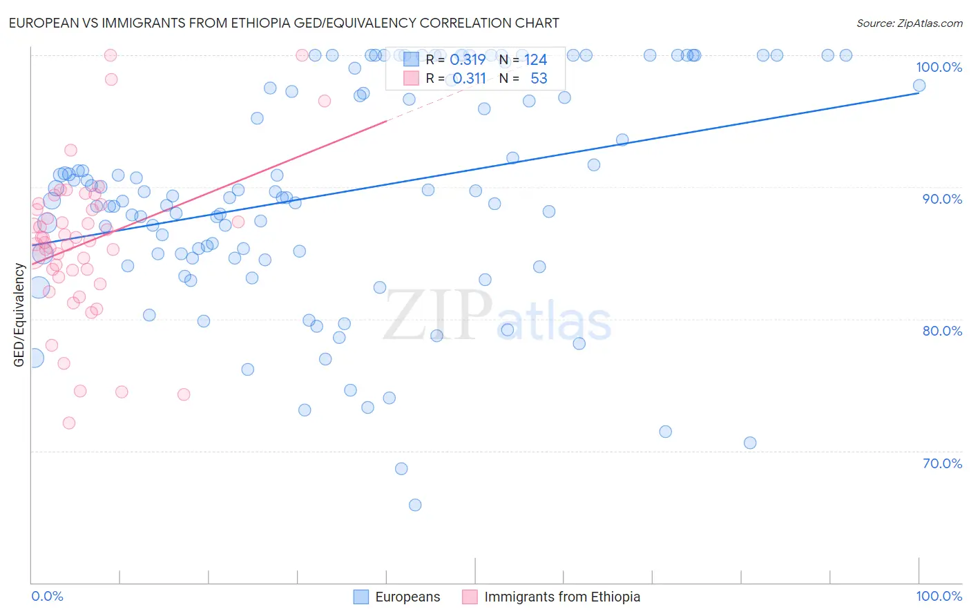 European vs Immigrants from Ethiopia GED/Equivalency