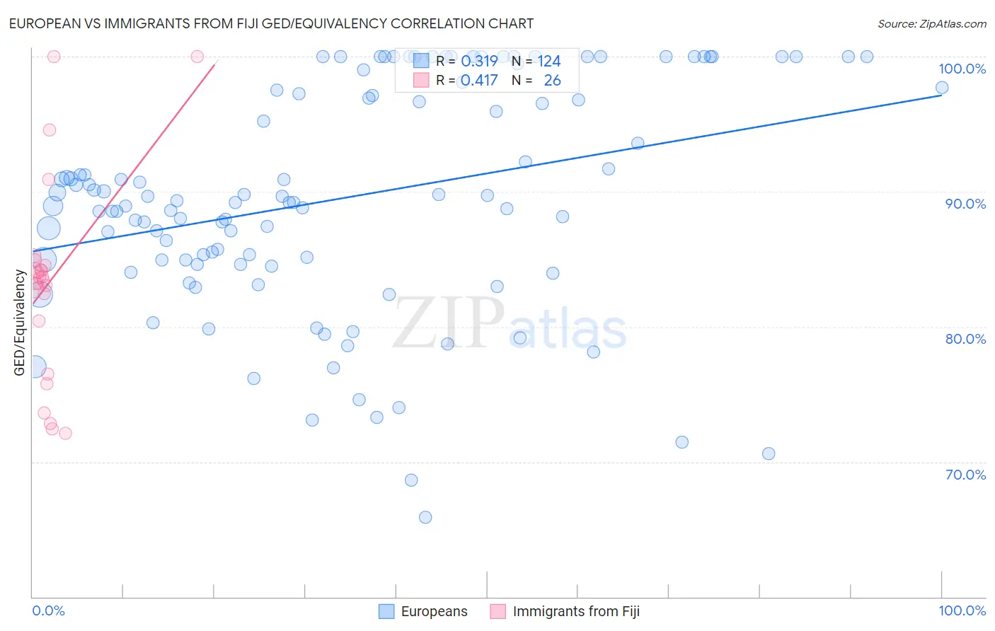 European vs Immigrants from Fiji GED/Equivalency