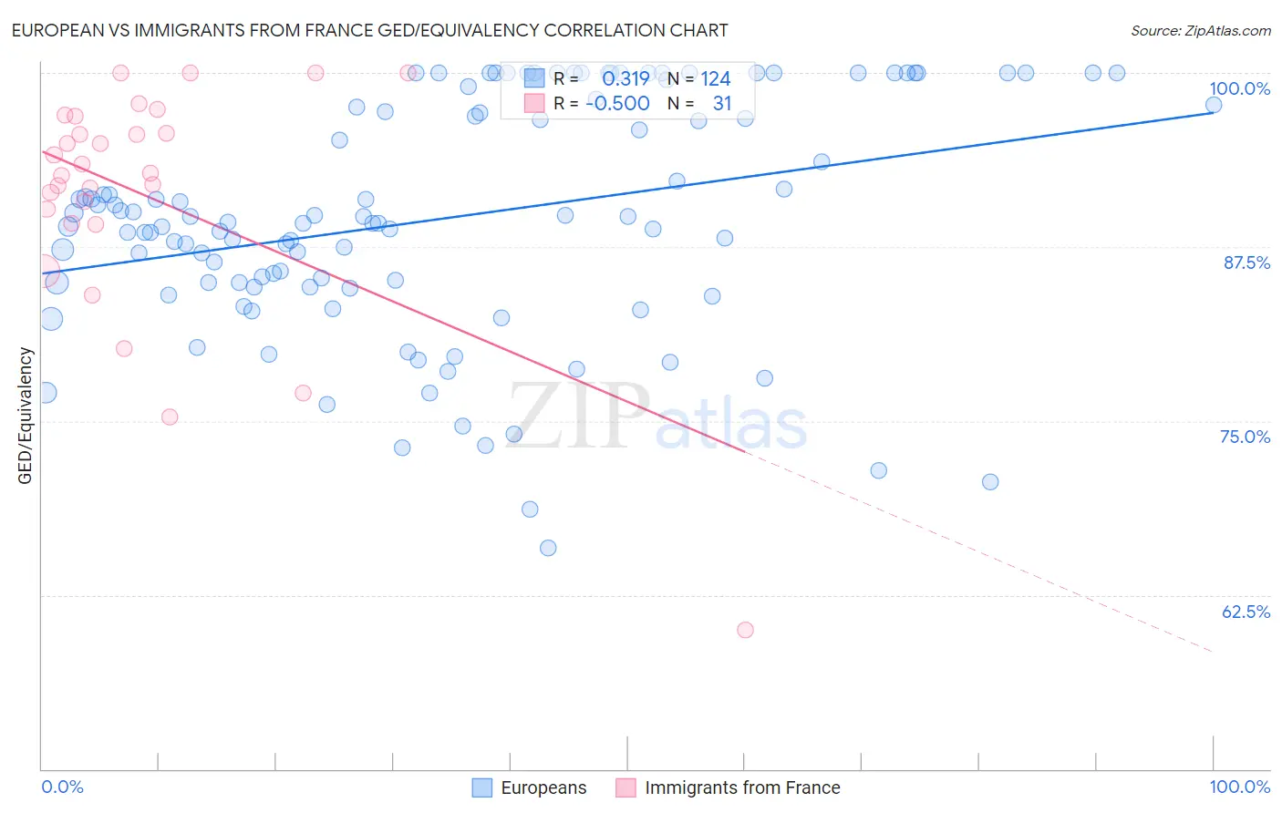 European vs Immigrants from France GED/Equivalency
