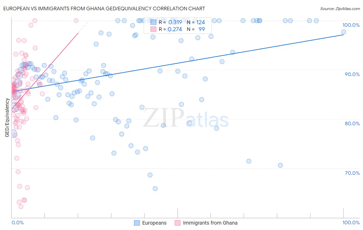 European vs Immigrants from Ghana GED/Equivalency